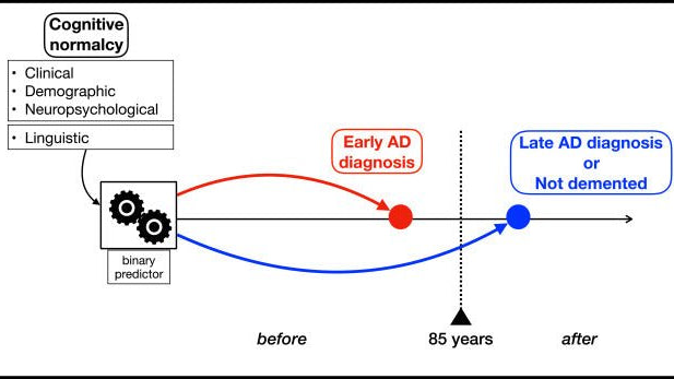 A inteligência artificial da IBM prevê Alzheimer melhor do que os testes atuais - IBNeuro