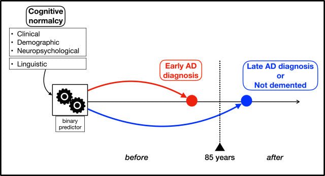 A inteligência artificial da IBM prevê Alzheimer melhor do que os testes atuais - IBNeuro